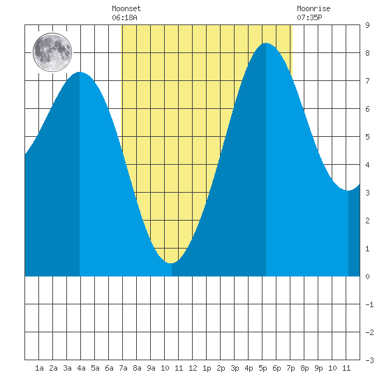 Fort Casey tide chart for Monday, September 20, 2021