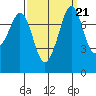 Fort Casey tide chart for Tuesday, September 21, 2021
