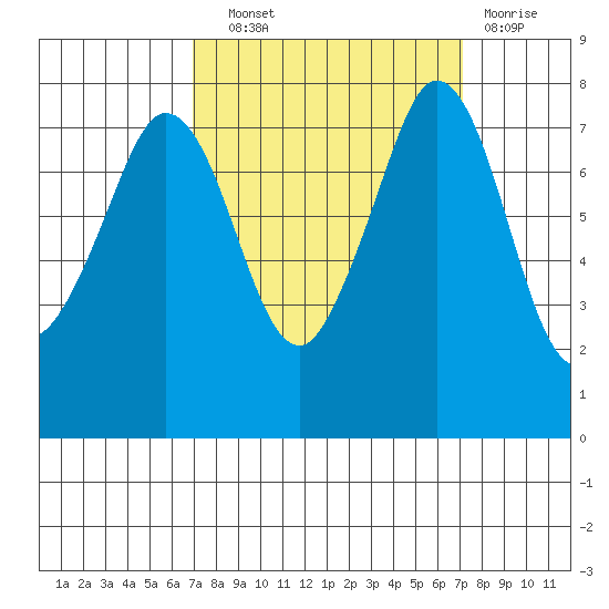 Fort Casey tide chart for Wednesday, September 22, 2021