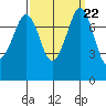 Fort Casey tide chart for Wednesday, September 22, 2021