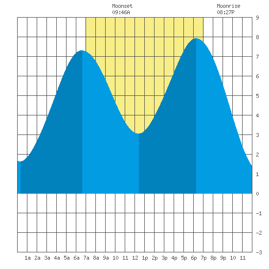 Fort Casey tide chart for Thursday, September 23, 2021