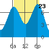 Fort Casey tide chart for Thursday, September 23, 2021