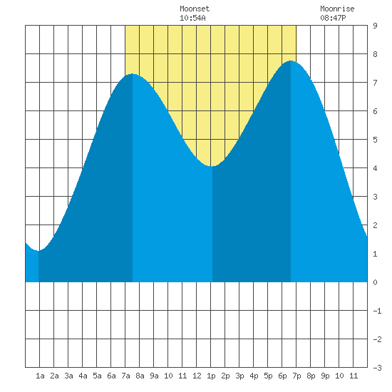 Fort Casey tide chart for Friday, September 24, 2021