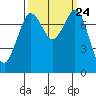 Fort Casey tide chart for Friday, September 24, 2021