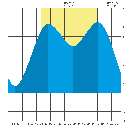 Fort Casey tide chart for Saturday, September 25, 2021