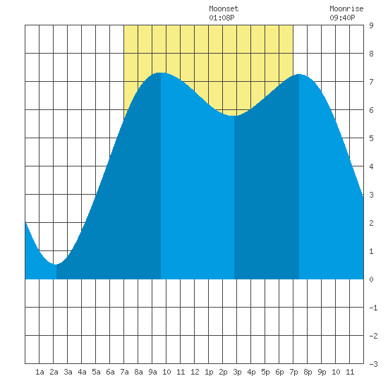 Fort Casey tide chart for Sunday, September 26, 2021