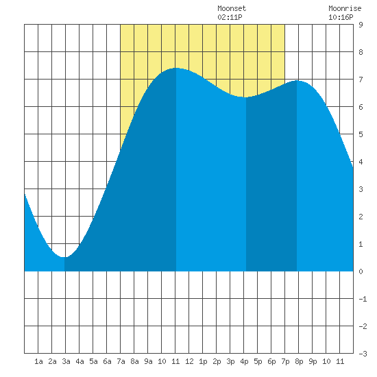 Fort Casey tide chart for Monday, September 27, 2021