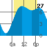 Fort Casey tide chart for Monday, September 27, 2021
