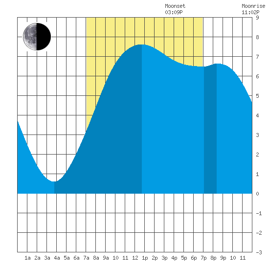 Fort Casey tide chart for Tuesday, September 28, 2021