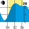 Fort Casey tide chart for Tuesday, September 28, 2021