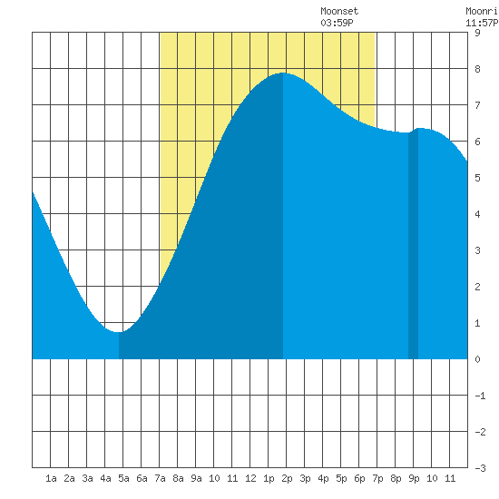 Fort Casey tide chart for Wednesday, September 29, 2021