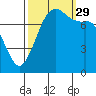 Fort Casey tide chart for Wednesday, September 29, 2021