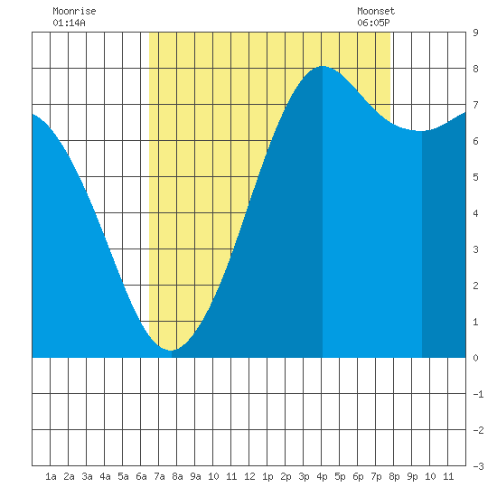 Fort Casey tide chart for Thursday, September 2, 2021