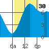 Fort Casey tide chart for Thursday, September 30, 2021