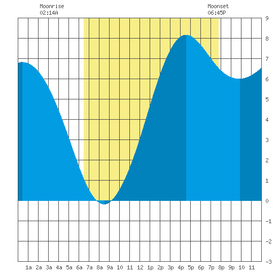 Fort Casey tide chart for Friday, September 3, 2021