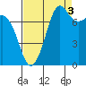 Fort Casey tide chart for Friday, September 3, 2021