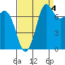Fort Casey tide chart for Saturday, September 4, 2021