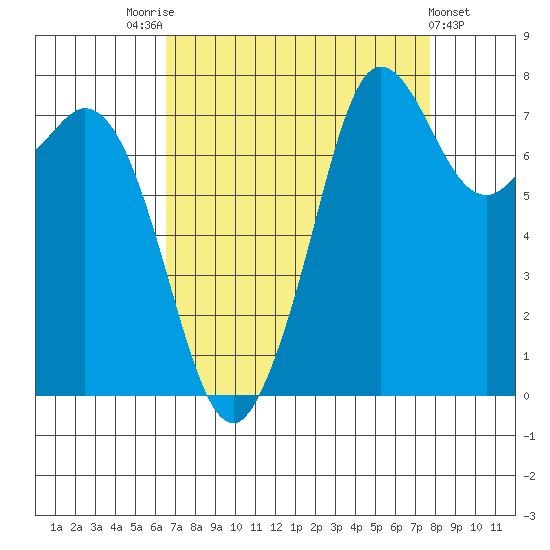 Fort Casey tide chart for Sunday, September 5, 2021