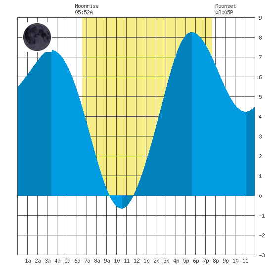 Fort Casey tide chart for Monday, September 6, 2021