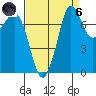 Fort Casey tide chart for Monday, September 6, 2021