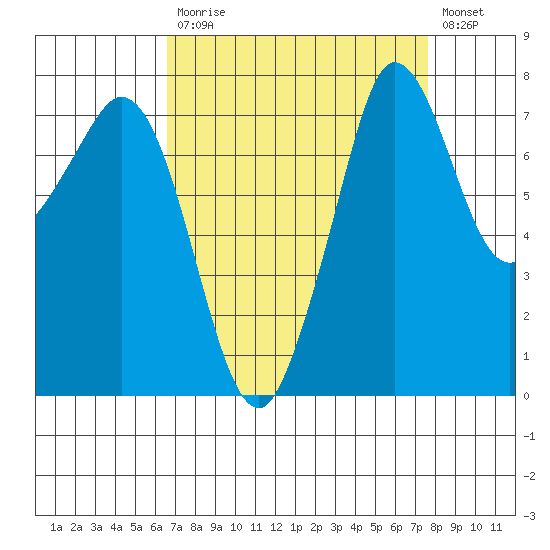 Fort Casey tide chart for Tuesday, September 7, 2021