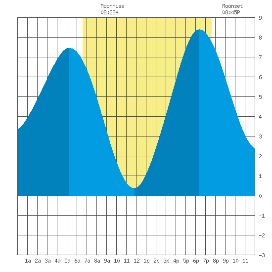 Fort Casey tide chart for Wednesday, September 8, 2021