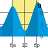 Fort Casey tide chart for Thursday, September 9, 2021