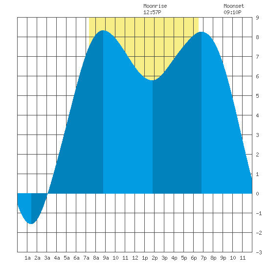 Fort Casey tide chart for Sunday, October 10, 2021