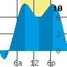 Fort Casey tide chart for Sunday, October 10, 2021