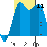 Fort Casey tide chart for Monday, October 11, 2021