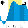 Fort Casey tide chart for Tuesday, October 12, 2021