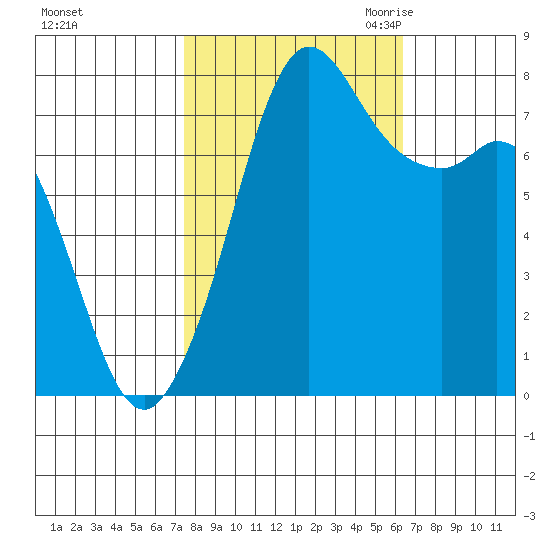 Fort Casey tide chart for Thursday, October 14, 2021