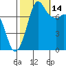 Fort Casey tide chart for Thursday, October 14, 2021