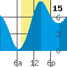 Fort Casey tide chart for Friday, October 15, 2021