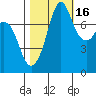 Fort Casey tide chart for Saturday, October 16, 2021