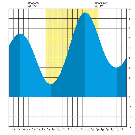 Fort Casey tide chart for Sunday, October 17, 2021