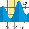 Fort Casey tide chart for Sunday, October 17, 2021