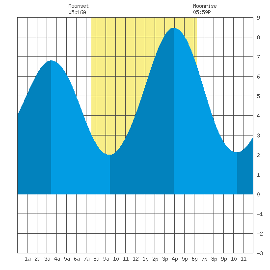 Fort Casey tide chart for Monday, October 18, 2021