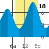 Fort Casey tide chart for Monday, October 18, 2021