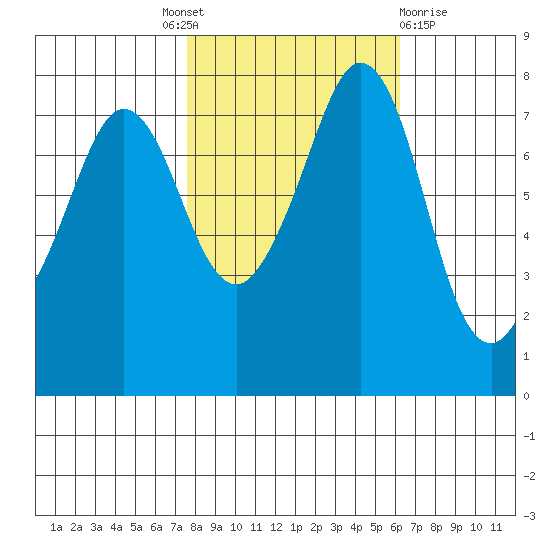 Fort Casey tide chart for Tuesday, October 19, 2021