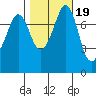 Fort Casey tide chart for Tuesday, October 19, 2021
