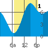 Fort Casey tide chart for Friday, October 1, 2021