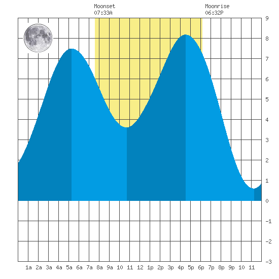 Fort Casey tide chart for Wednesday, October 20, 2021