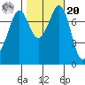 Fort Casey tide chart for Wednesday, October 20, 2021