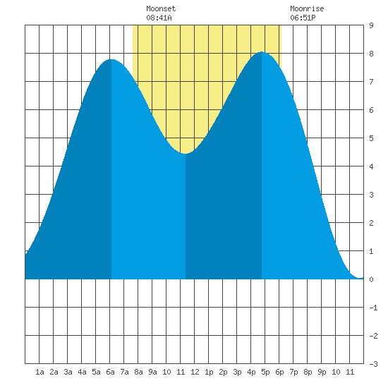 Fort Casey tide chart for Thursday, October 21, 2021