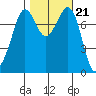Fort Casey tide chart for Thursday, October 21, 2021