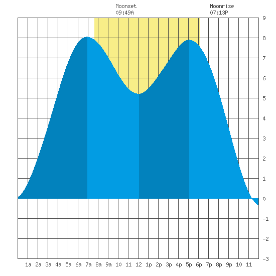Fort Casey tide chart for Friday, October 22, 2021