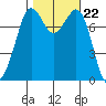 Fort Casey tide chart for Friday, October 22, 2021