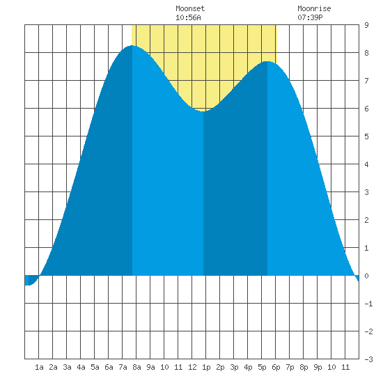 Fort Casey tide chart for Saturday, October 23, 2021