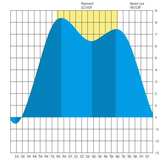Fort Casey tide chart for Sunday, October 24, 2021